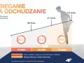 Bieganie na odchudzanie: Czy to działa? Sprawdź plan i dietę!