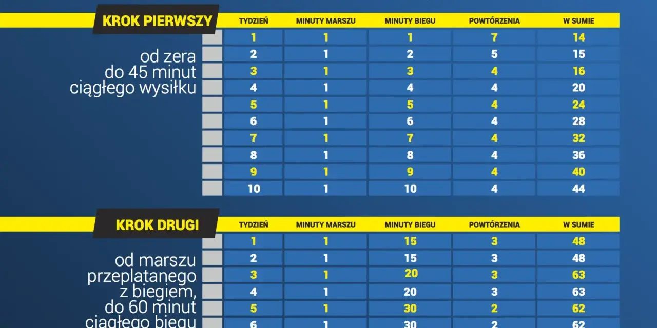 Plan treningowy "jak zacząć bieganie": Krok 1 - od zera do 45 minut ciągłego wysiłku. Krok 2 - od marszu przeplatanego z biegiem do 60 minut ciągłego biegu.