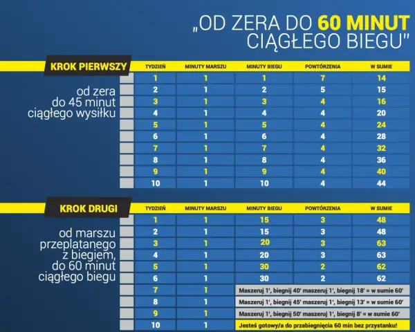 Plan treningowy "jak zacząć bieganie": Krok 1 - od zera do 45 minut ciągłego wysiłku. Krok 2 - od marszu przeplatanego z biegiem do 60 minut ciągłego biegu.