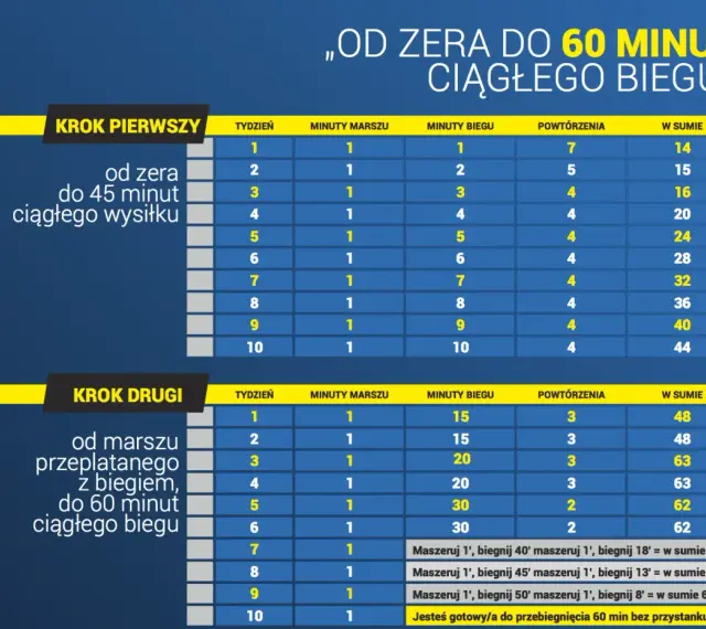 Plan treningowy "jak zacząć bieganie": Krok 1 - od zera do 45 minut ciągłego wysiłku. Krok 2 - od marszu przeplatanego z biegiem do 60 minut ciągłego biegu.