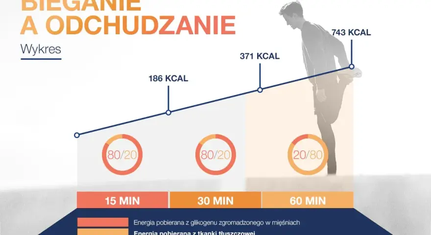 Bieganie na odchudzanie: Czy to działa? Sprawdź plan i dietę!