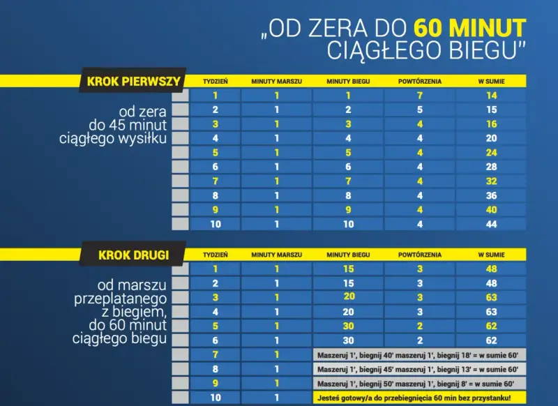 Plan treningowy "jak zacząć bieganie": Krok 1 - od zera do 45 minut ciągłego wysiłku. Krok 2 - od marszu przeplatanego z biegiem do 60 minut ciągłego biegu.